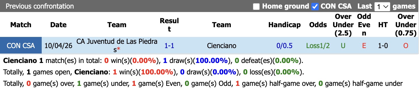 Nhận định, soi kèo Cienciano vs CA Juventud de Las Piedras, 5h00 ngày 28/5: Kịch bản lặp lại - Ảnh 3