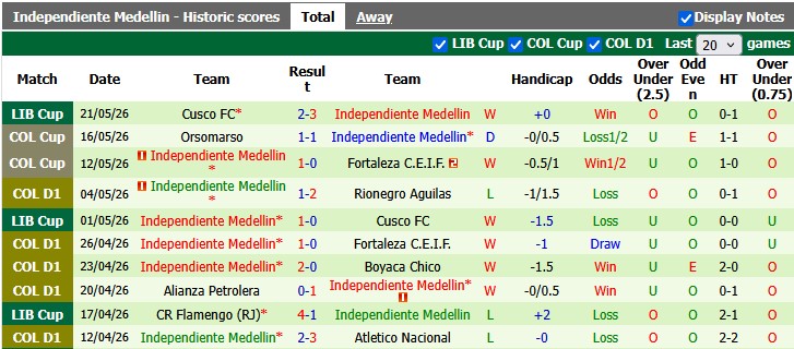 Nhận định, soi kèo Estudiantes vs Independiente Medellin, 7h30 ngày 27/5: Hòa là đủ - Ảnh 2