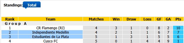 Nhận định, soi kèo Estudiantes vs Independiente Medellin, 7h30 ngày 27/5: Hòa là đủ - Ảnh 4