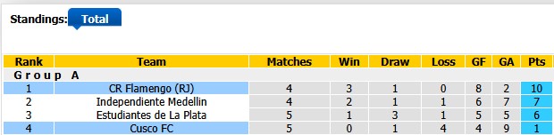 Nhận định, soi kèo Flamengo vs Cusco, 7h30 ngày 27/5: Thắng nhẹ giữ vị trí - Ảnh 4