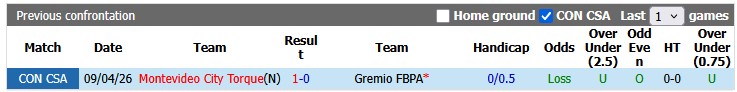 Nhận định, soi kèo Gremio vs Montevideo City Torque, 5h00 ngày 27/5: Trả món nợ cũ - Ảnh 3