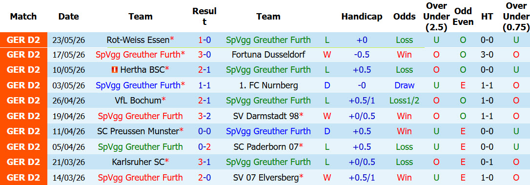 Nhận định, soi kèo Greuther Furth vs Rot-Weiss Essen, 01h30 ngày 27/5: Cơ hội ngược dòng - Ảnh 2