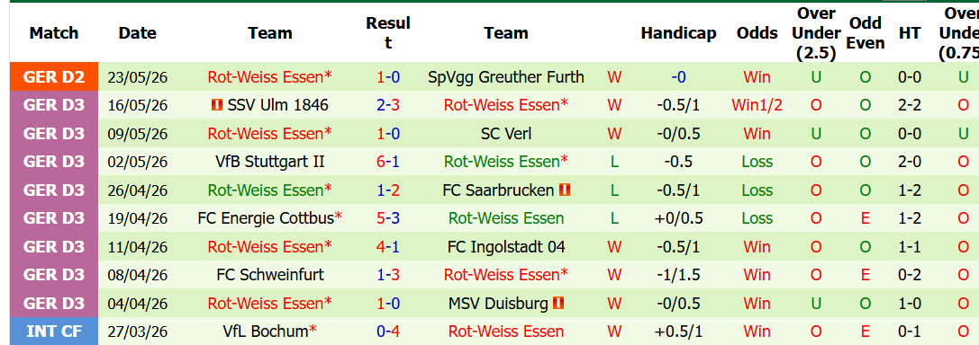 Nhận định, soi kèo Greuther Furth vs Rot-Weiss Essen, 01h30 ngày 27/5: Cơ hội ngược dòng - Ảnh 3