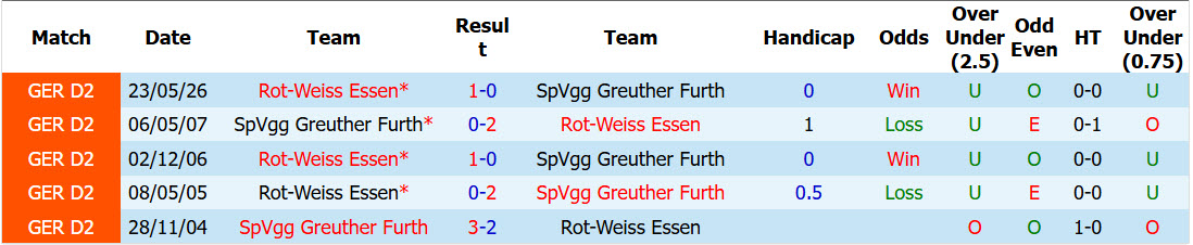 Nhận định, soi kèo Greuther Furth vs Rot-Weiss Essen, 01h30 ngày 27/5: Cơ hội ngược dòng - Ảnh 4