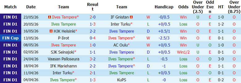 Nhận định soi kèo Ilves vs Turun Palloseura, 22h30 ngày 28/5: Lại thắng - Ảnh 1