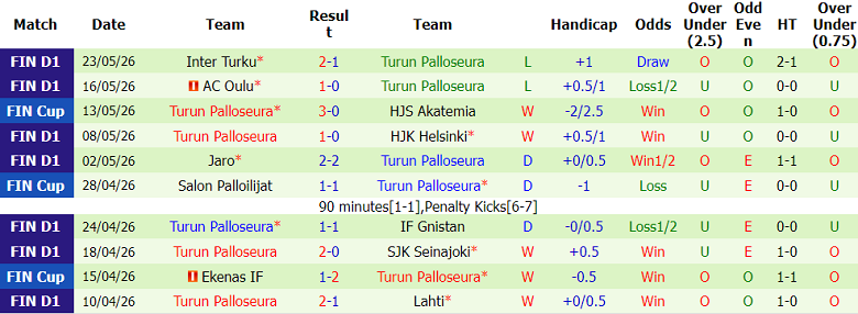 Nhận định soi kèo Ilves vs Turun Palloseura, 22h30 ngày 28/5: Lại thắng - Ảnh 2