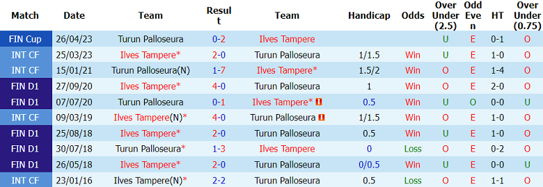 Nhận định soi kèo Ilves vs Turun Palloseura, 22h30 ngày 28/5: Lại thắng - Ảnh 3