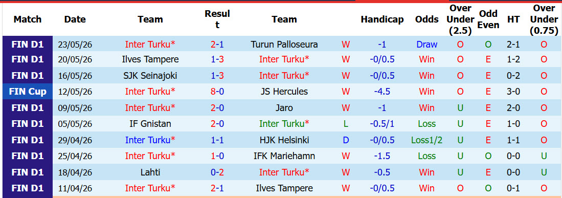 Nhận định, soi kèo Inter Turku vs Espoo, 22h30 ngày 26/5: Đẳng cấp chênh lệch - Ảnh 1