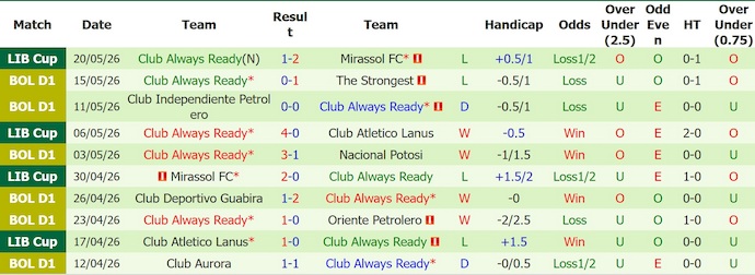 Nhận định, soi kèo LDU Quito vs Always Ready, 5h00 ngày 27/5: Không bất ngờ - Ảnh 2
