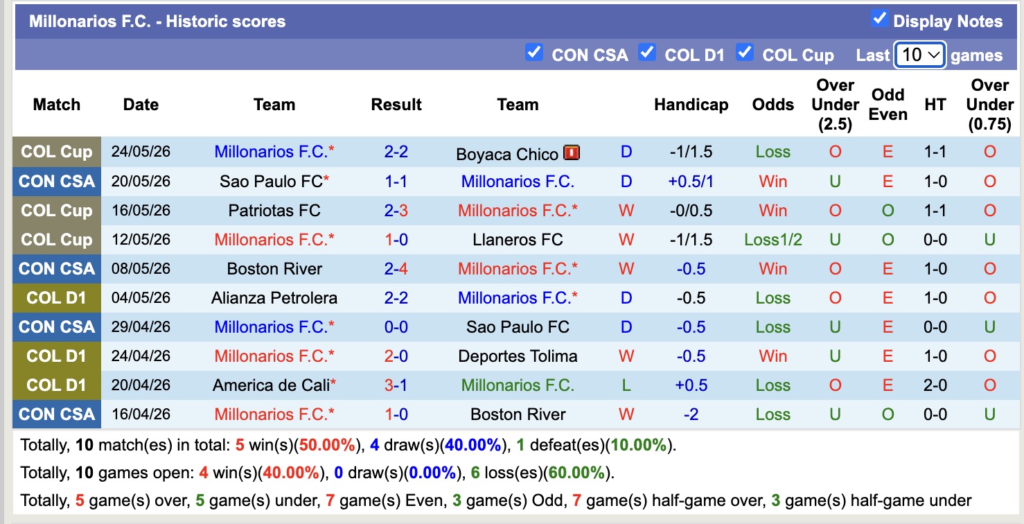 Nhận định, soi kèo Millonarios vs O Higgins, 5h00 ngày 27/5: Níu chân nhau - Ảnh 1