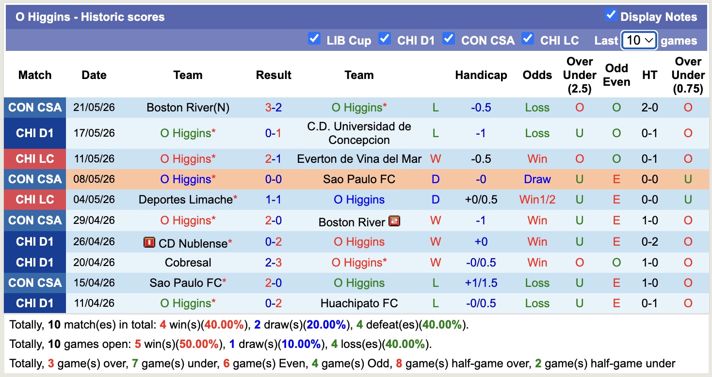 Nhận định, soi kèo Millonarios vs O Higgins, 5h00 ngày 27/5: Níu chân nhau - Ảnh 2