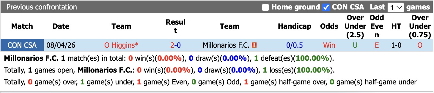 Nhận định, soi kèo Millonarios vs O Higgins, 5h00 ngày 27/5: Níu chân nhau - Ảnh 3