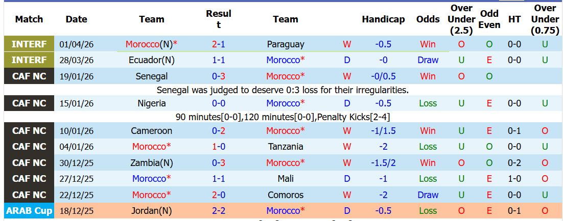 Nhận định, soi kèo Morocco vs Burundi, 23h00 ngày 26/5: Thử nghiệm đội hình - Ảnh 2