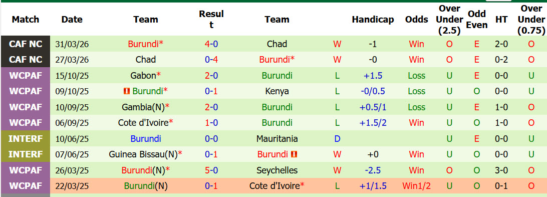 Nhận định, soi kèo Morocco vs Burundi, 23h00 ngày 26/5: Thử nghiệm đội hình - Ảnh 3