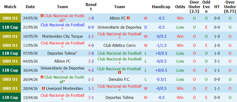 Nhận định soi kèo Nacional vs Coquimbo Unido, 07h30 ngày 27/5: Lại hòa? - Ảnh 1