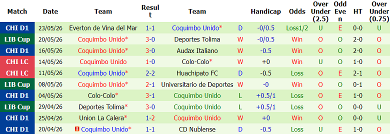 Nhận định soi kèo Nacional vs Coquimbo Unido, 07h30 ngày 27/5: Lại hòa? - Ảnh 2