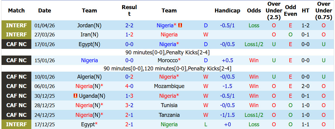 Nhận định, soi kèo Nigeria vs Zimbabwe, 01h30 ngày 27/5: Đại bàng xanh ủ rũ - Ảnh 2