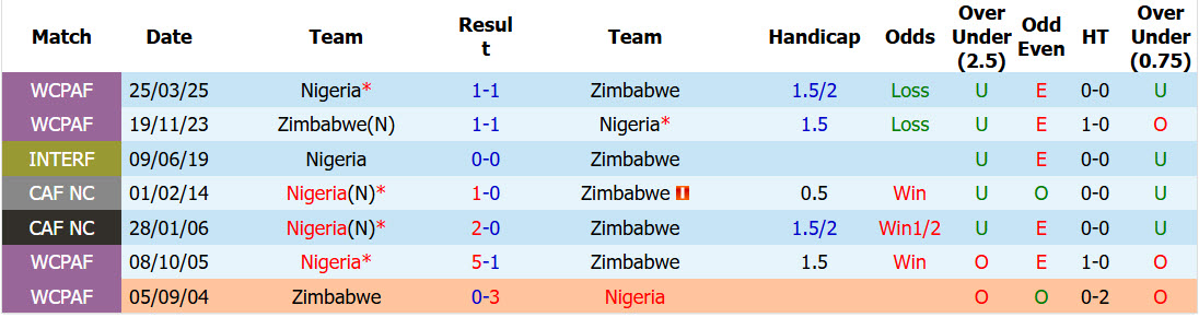 Nhận định, soi kèo Nigeria vs Zimbabwe, 01h30 ngày 27/5: Đại bàng xanh ủ rũ - Ảnh 4