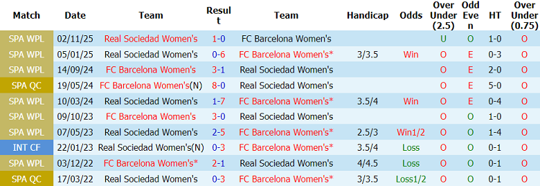Nhận định soi kèo nữ Barcelona vs nữ Real Sociedad, 00h00 ngày 28/5: Đòi nợ - Ảnh 3