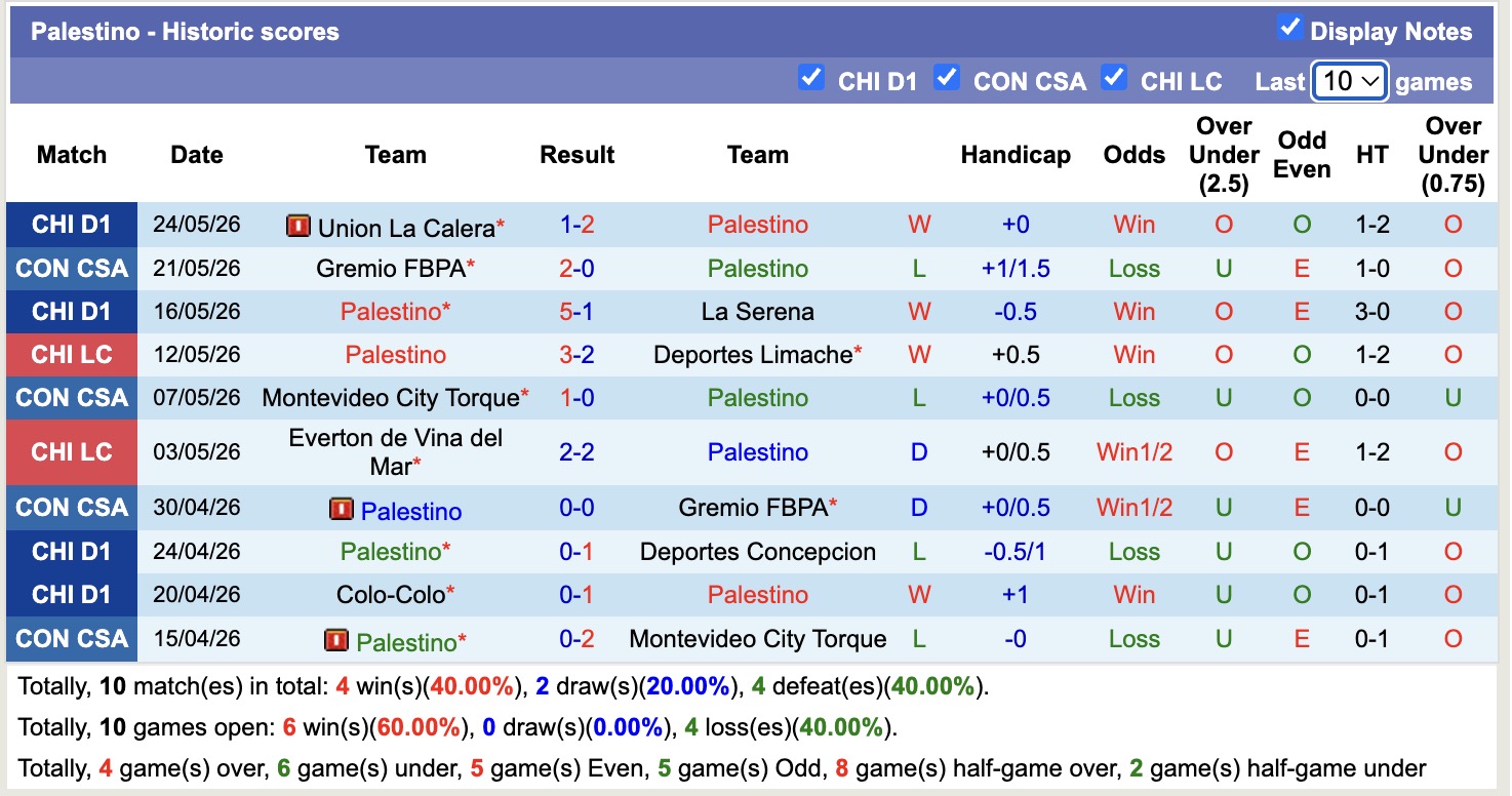 Nhận định, soi kèo Palestino vs Deportivo Riestra, 5h00 ngày 27/5: Thắng lợi đầu tiên - Ảnh 1