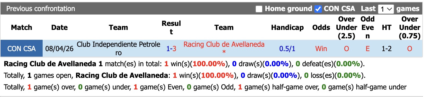Nhận định, soi kèo Racing Club vs Independiente Petrolero, 5h00 ngày 28/5: Tưng bừng bắn phá - Ảnh 3