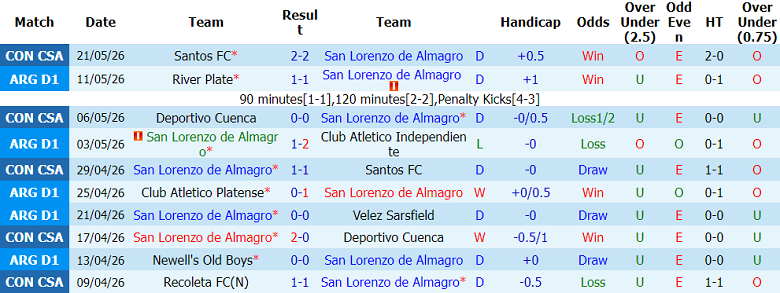 Nhận định soi kèo San Lorenzo vs Recoleta, 07h30 ngày 27/5: Dễ hòa - Ảnh 1