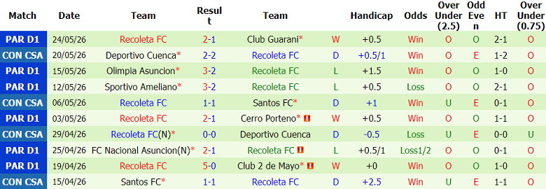 Nhận định soi kèo San Lorenzo vs Recoleta, 07h30 ngày 27/5: Dễ hòa - Ảnh 2