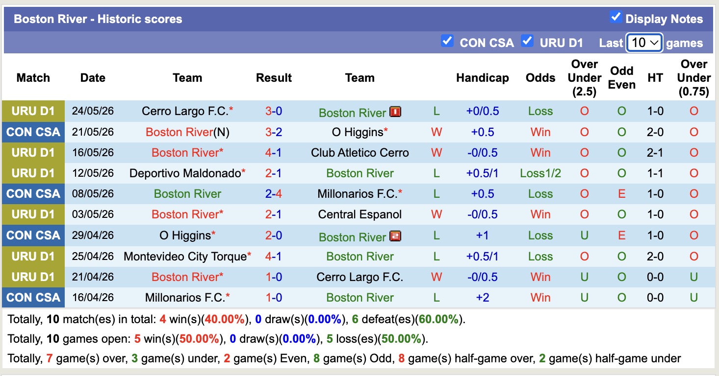 Nhận định, soi kèo Sao Paulo vs Boston River, 5h00 ngày 27/5: 3 điểm nhọc nhằn - Ảnh 2