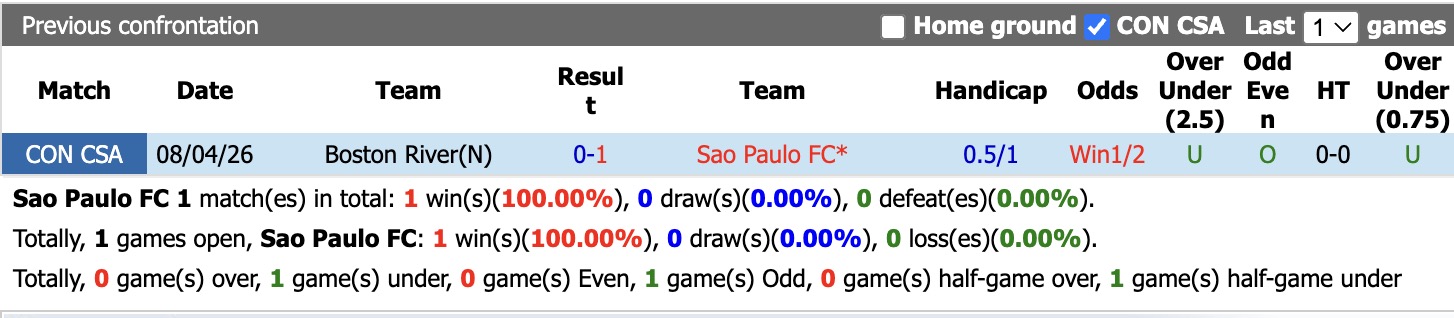 Nhận định, soi kèo Sao Paulo vs Boston River, 5h00 ngày 27/5: 3 điểm nhọc nhằn - Ảnh 3