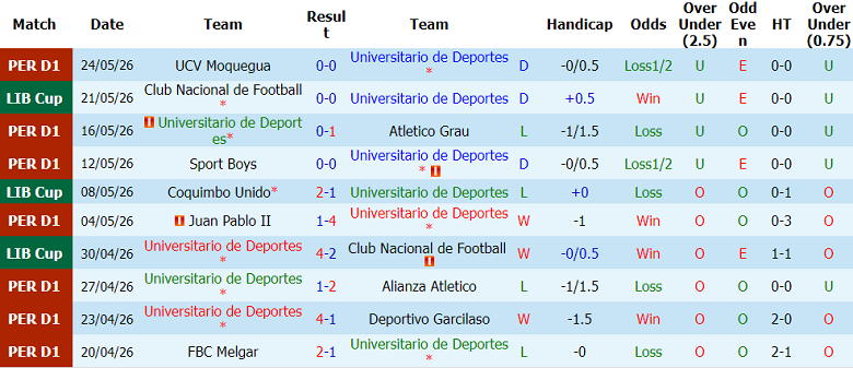 Nhận định soi kèo Universitario vs Deportes Tolima, 07h30 ngày 27/5: Dễ thua - Ảnh 1