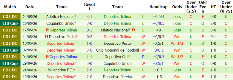 Nhận định soi kèo Universitario vs Deportes Tolima, 07h30 ngày 27/5: Dễ thua - Ảnh 2