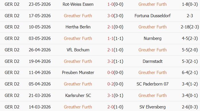 Soi kèo góc Greuther Furth vs Rot-Weiss Essen, 01h30 ngày 27/05 - Ảnh 1