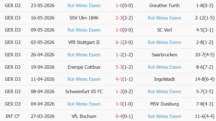 Soi kèo góc Greuther Furth vs Rot-Weiss Essen, 01h30 ngày 27/05 - Ảnh 2