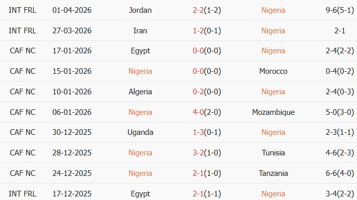 Soi kèo góc Nigeria vs Zimbabwe, 01h30 ngày 27/05 - Ảnh 1