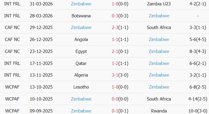 Soi kèo góc Nigeria vs Zimbabwe, 01h30 ngày 27/05 - Ảnh 2