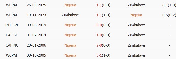 Soi kèo góc Nigeria vs Zimbabwe, 01h30 ngày 27/05 - Ảnh 3