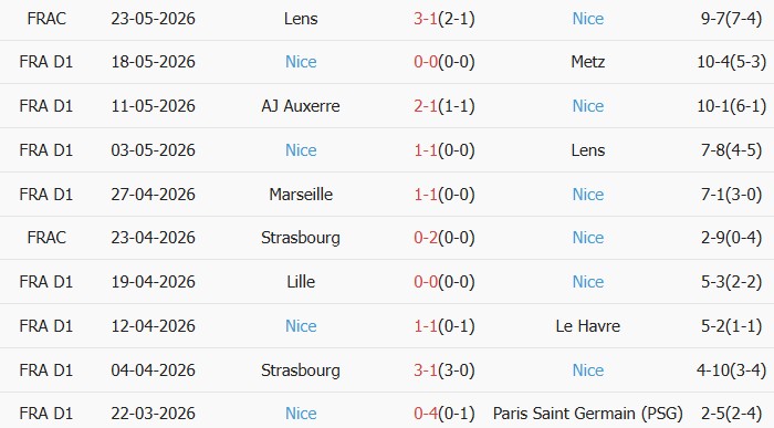 Soi kèo góc Saint-Etienne vs Nice, 01h45 ngày 27/05 - Ảnh 2