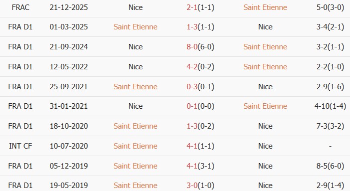 Soi kèo góc Saint-Etienne vs Nice, 01h45 ngày 27/05 - Ảnh 3