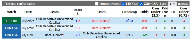 Nhận định, soi kèo Boca Juniors vs Universidad Catolica, 7h30 ngày 29/5: Khó cho chủ nhà - Ảnh 3