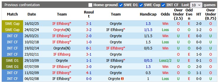 Nhận định, soi kèo Orgryte vs Elfsborg, 0h00 ngày 30/5: Chờ đợi bất ngờ - Ảnh 3
