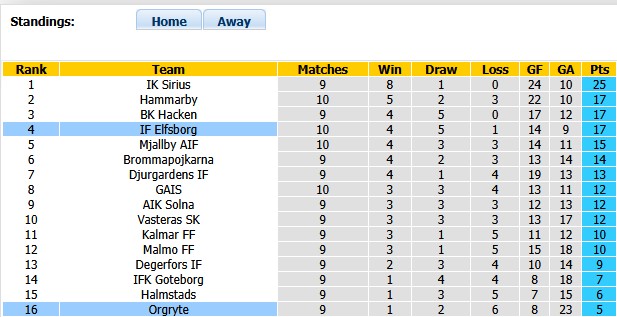 Nhận định, soi kèo Orgryte vs Elfsborg, 0h00 ngày 30/5: Chờ đợi bất ngờ - Ảnh 4