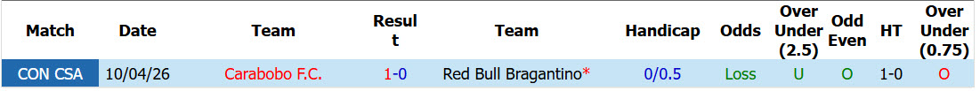 Nhận định, soi kèo Red Bull Bragantino vs Carabobo, 07h30 ngày 28/5: Lách qua khe cửa hẹp - Ảnh 5