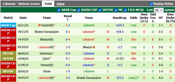 Nhận định, soi kèo Sudan vs Lebanon, 23h00 ngày 29/5: Giao hữu nhẹ nhàng - Ảnh 2