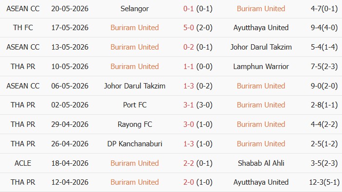 Soi kèo góc Buriram United vs Selangor, 19h00 ngày 27/05 - Ảnh 1