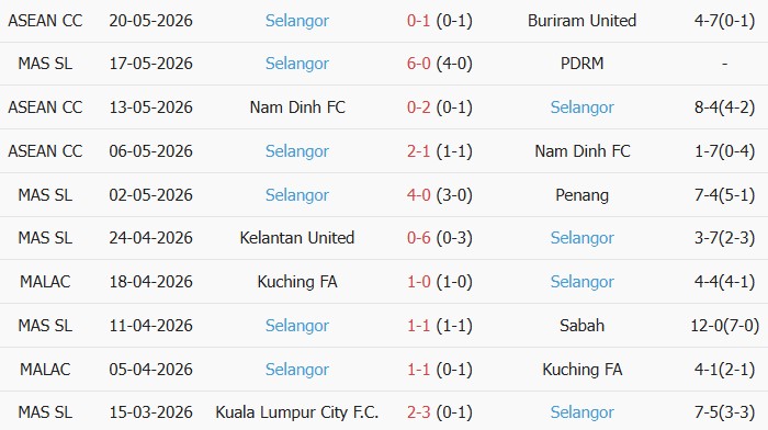 Soi kèo góc Buriram United vs Selangor, 19h00 ngày 27/05 - Ảnh 2