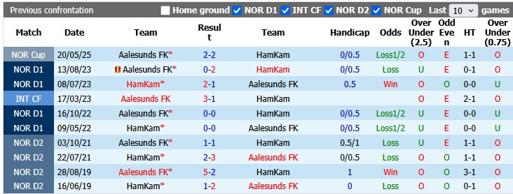 Nhận định, soi kèo Aalesunds vs HamKam, 0h00 ngày 30/5: Thừa thắng xông lên - Ảnh 3