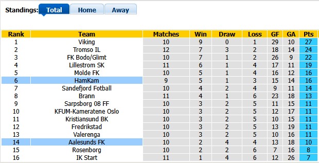 Nhận định, soi kèo Aalesunds vs HamKam, 0h00 ngày 30/5: Thừa thắng xông lên - Ảnh 4