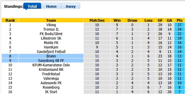 Nhận định, soi kèo Brann vs Sarpsborg, 0h00 ngày 30/5: Sân nhà vẫn hơn - Ảnh 4
