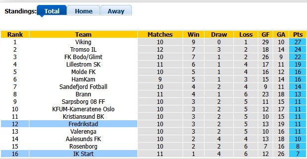 Nhận định, soi kèo Fredrikstad vs Start, 0h00 ngày 30/5: Đè bẹp tân binh - Ảnh 4