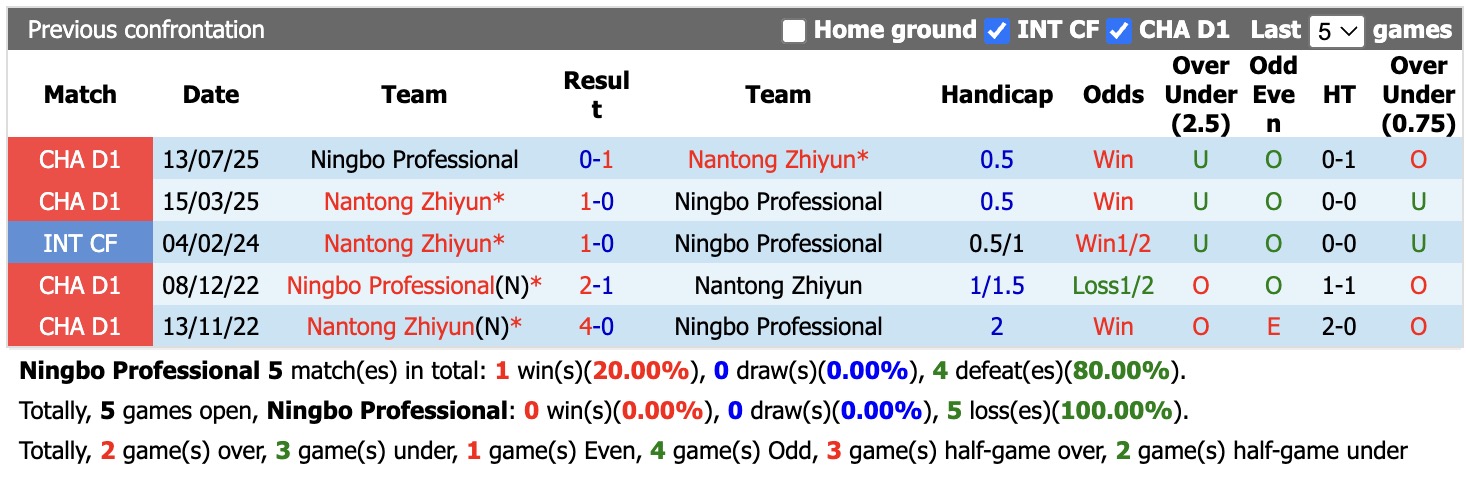 Nhận định, soi kèo Ningbo Professional vs Nantong Zhiyun, 18h00 ngày 29/5: 3 điểm nhọc nhằn - Ảnh 3